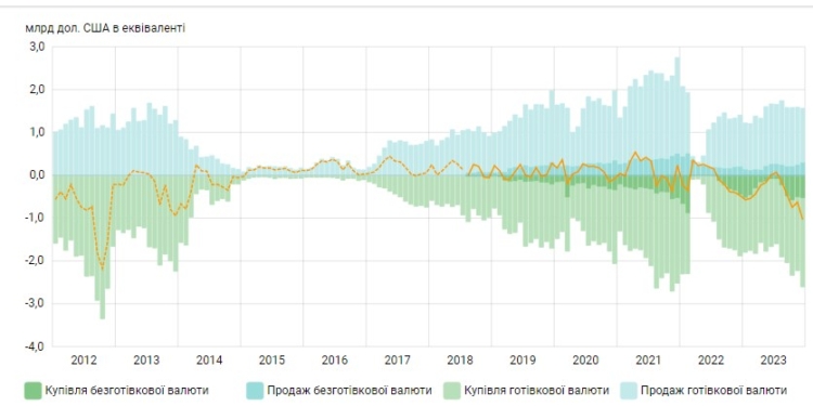 Українці наприкінці 2023 року купили у банках рекордний за 11 років обсяг валюти