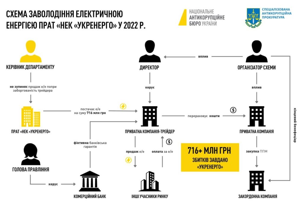 НАБУ оголосило в розшук бізнес-партнерів Коломойського - за 716 млн. грн. збитків ПрАТ «НЕК «Укренерго» (СХЕМА) 8