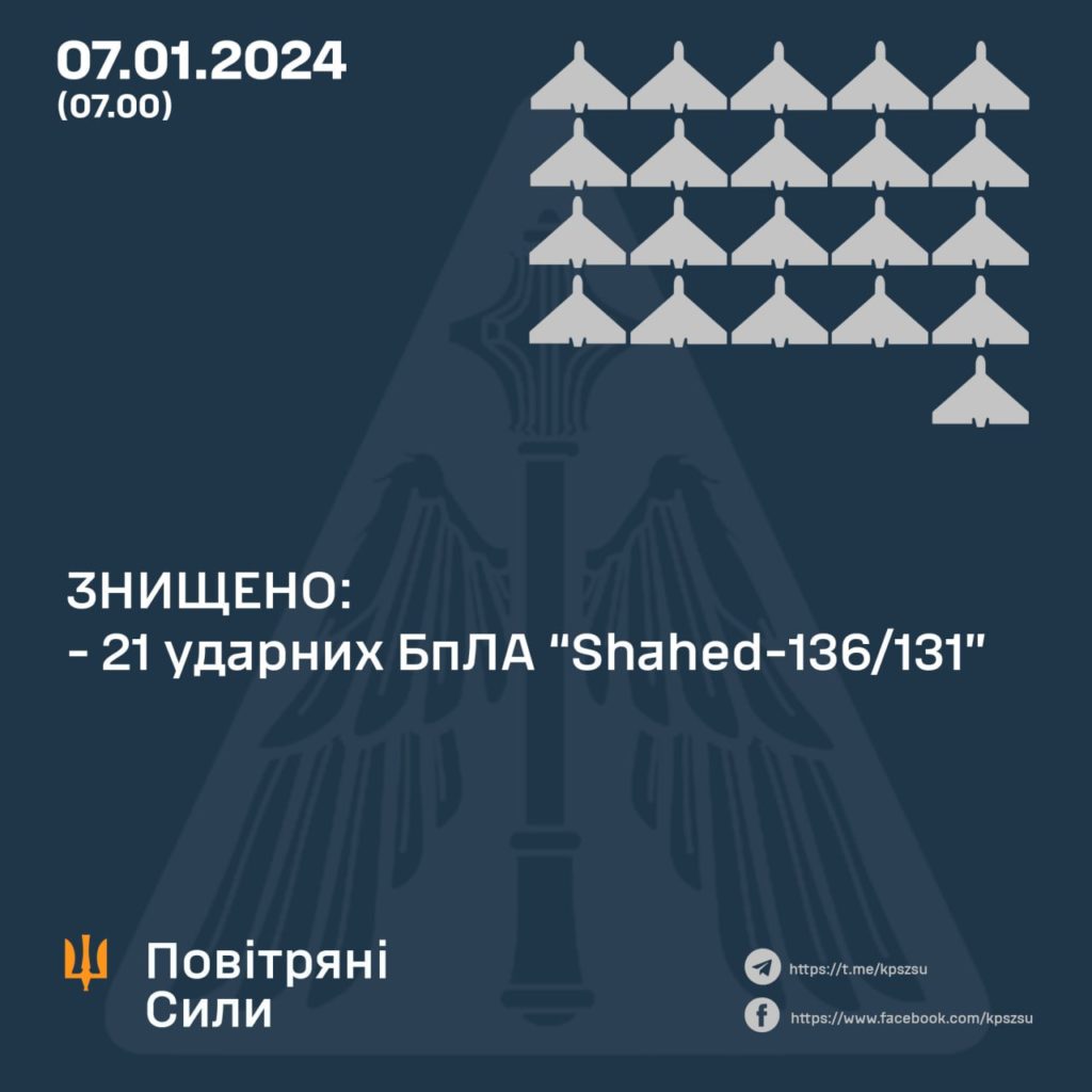 Вночі російські загарбники атакували схід і південь України 28 "шахедами" 1