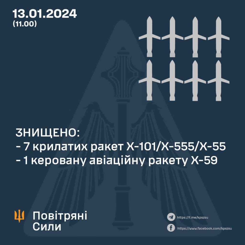 Росія атакувала Україну 40 ракетами і дронами. ПС збили 8 ракет. Куди ділися інші? Є відповідь 2