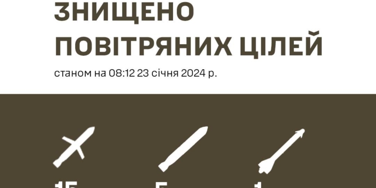 Повітряні Сили України знищили 21 ракету ворога – Залужний