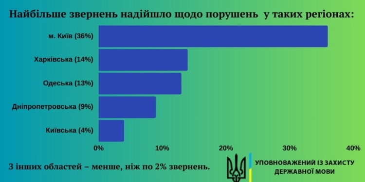 У 2023 році мовний омбудсман отримав лише 53 скарги з Миколаївщини на порушення мовного законодавства