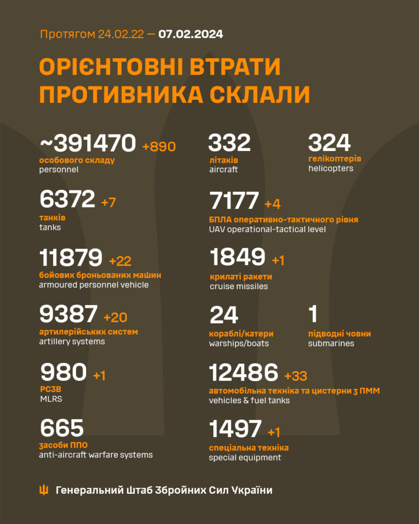 В Україні за добу ліквідовано ще 890 окупантів, загалом – понад 391 тисяча. Повні втрати ворога 1