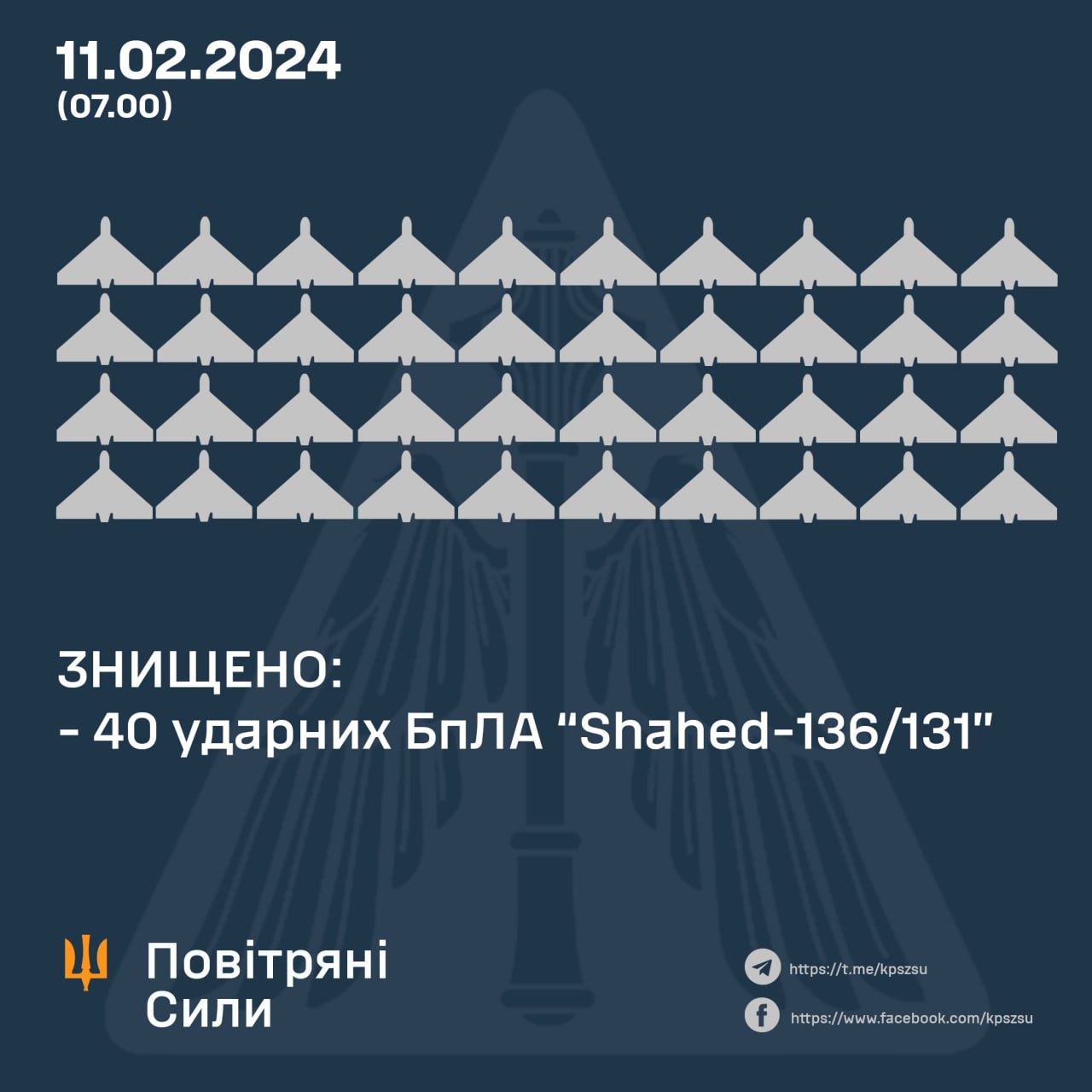 Вночі над Україною збито 40 із 45 запущених росіянами «шахедів»