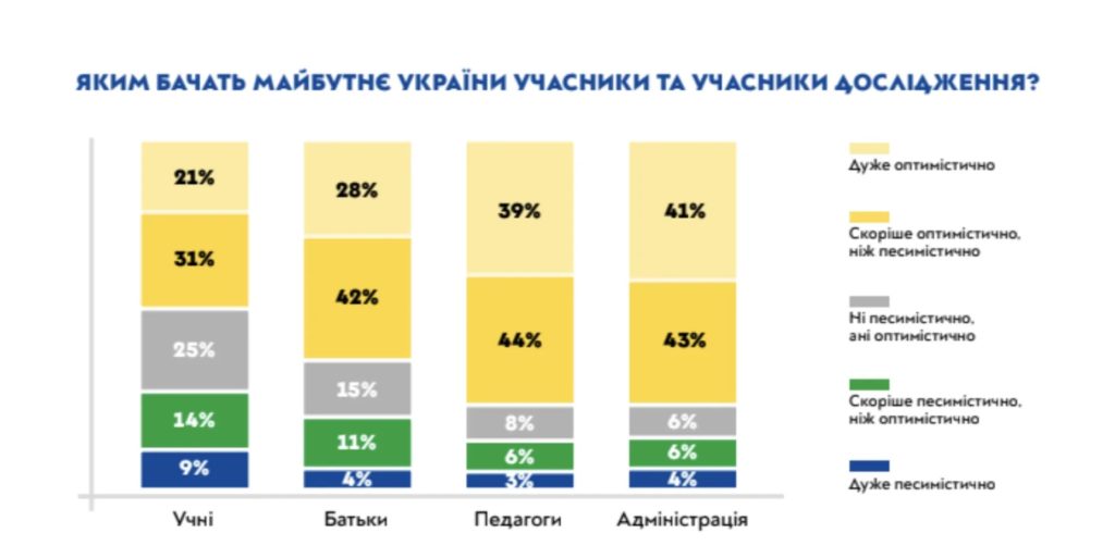 Чверть школярів має песимістичні погляди щодо майбутнього України - опитування 2