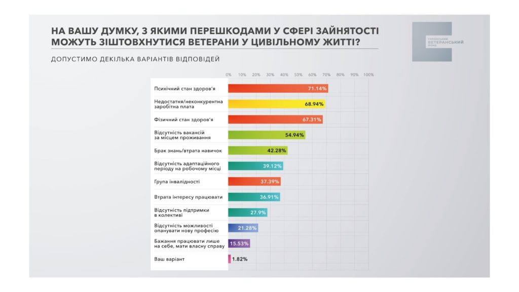 Безробіття серед ветеранів зростає (ІНФОГРАФІКА) 2