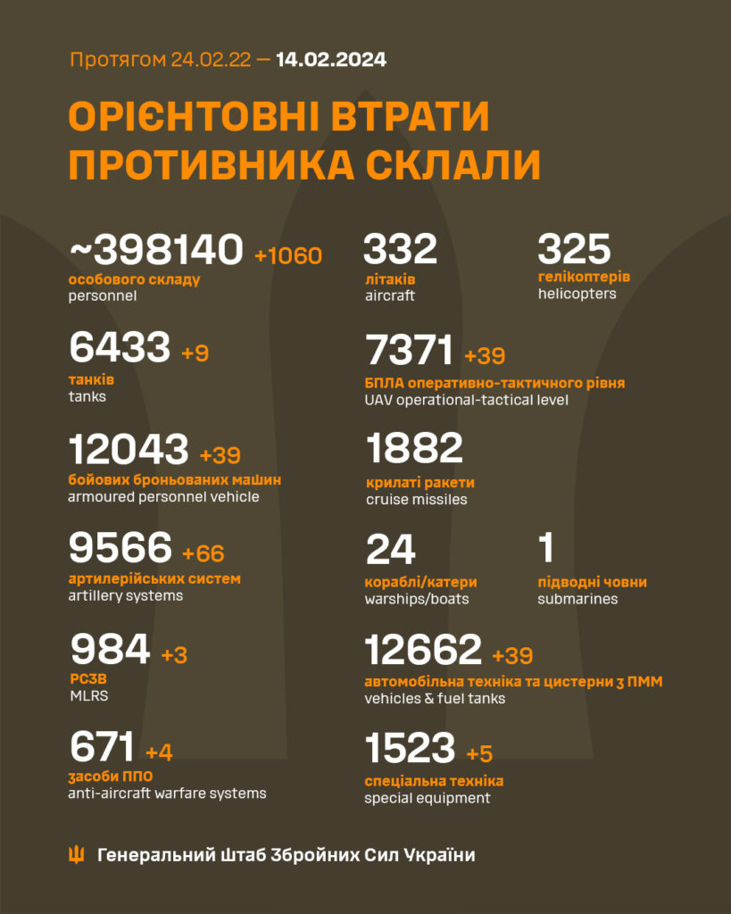 За добу в Україні ліквідовано ще 1060 окупантів, загалом – понад 398 тисяч. Повні втрати ворога 1