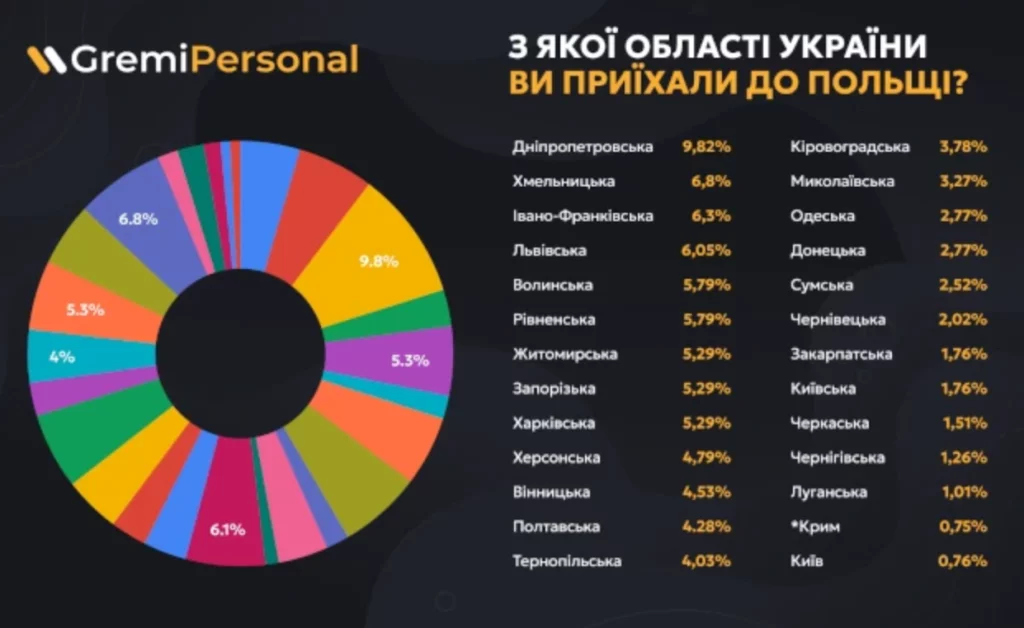 З яких областей України найбільше біженців у Польщі. Будете здивовані (ІНФОГРАФІКА) 2