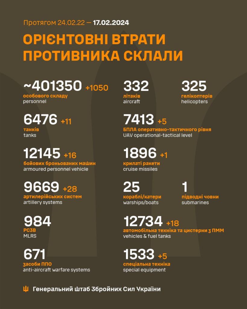 За добу в Україні знищено ще 1050 окупантів, загалом – понад 401 тисячу. Повні втрати ворога 1