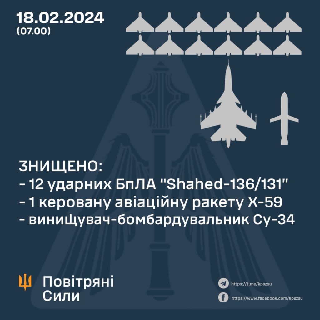 Ще один Су-34 приземлили ЗСУ на сході. А ще 12 "шахедів" і ракету 2