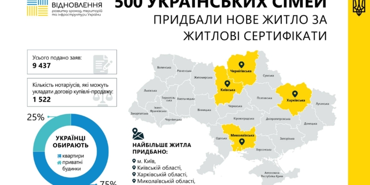 Миколаївщина увійшла в ТОП-5 регіонів, де найбільше житла придбано за житлові сертифікати