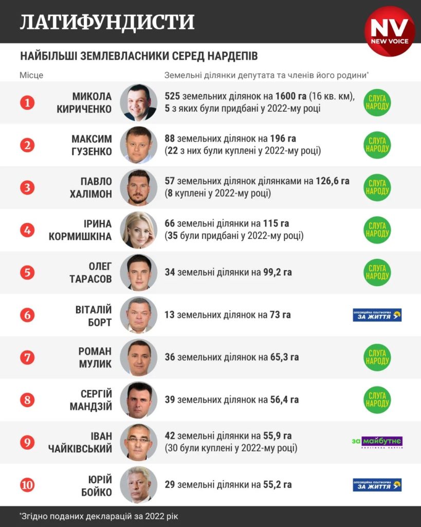 Миколаївська нардепка Ірина Кормишкіна увійшла до ТОП-5 найбільших латифундистів Верховної Ради 2