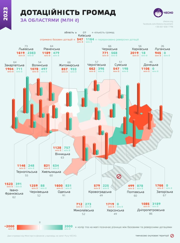 Миколаївщина увійшла в ТОП-10 областей за кількістю громад з дотаційністю понад 50% (ІНФОГРАФІКА) 2