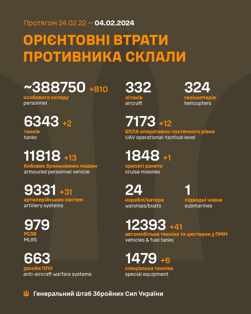 За добу в Україні ліквідовано ще 810 окупантів, загалом – понад 388 тисяч. Повні втрати ворога 2