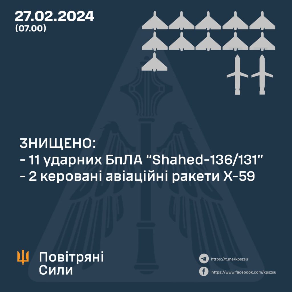 Вночі РФ атакувала Україну ракетами і дронами. Один залетів в Молдову. Скільки чого збили 2