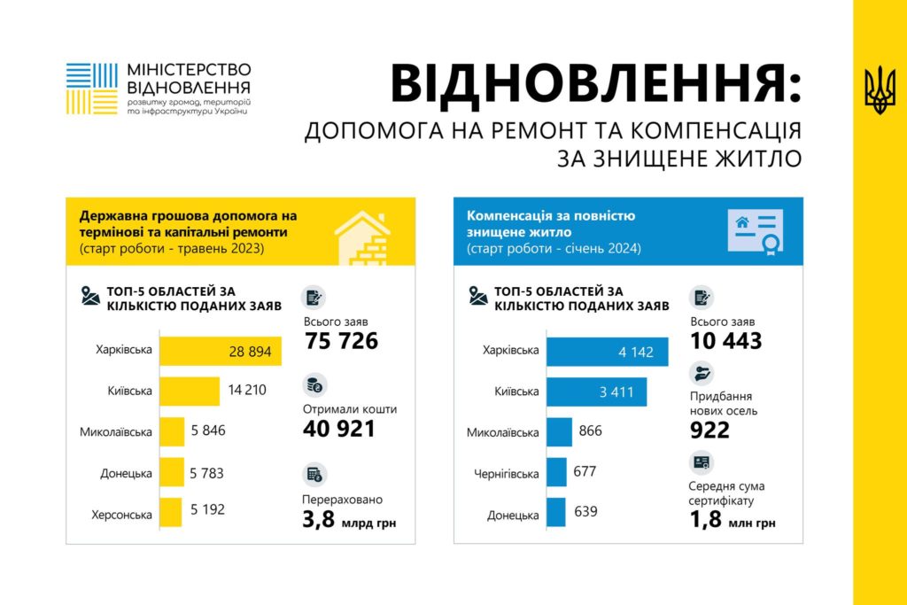 Миколаївщина увійшла в ТОП-3 областей-учасниць програми єВідновлення (ІНФОГРАФІКА) 1