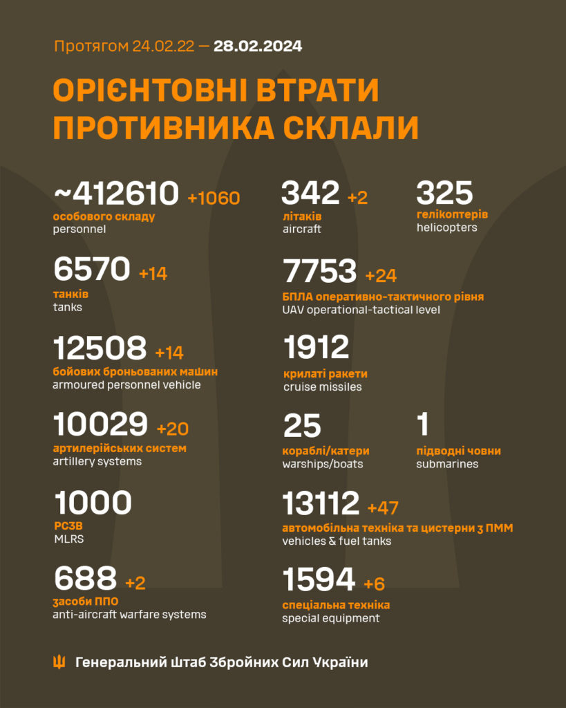 За добу в Україні ліквідовано ще 1060 окупантів, загалом – понад 412 тисяч. Повні втрати ворога 2