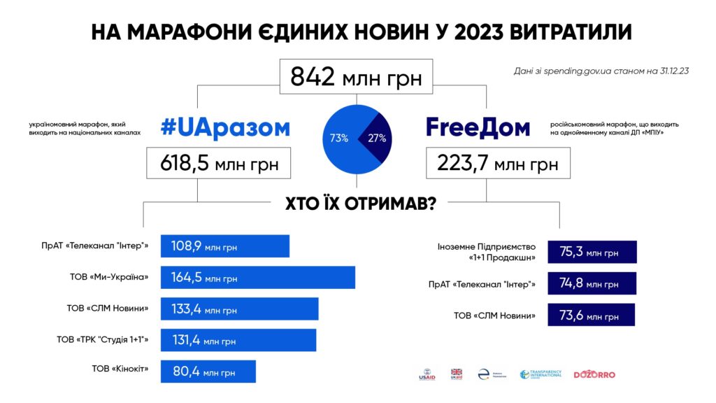 Понад 900 млн грн за рік заплатили за телемарафони й програми для «‎Дому», FreeДом та The Gaze (ІНФОГРАФІКА) 1