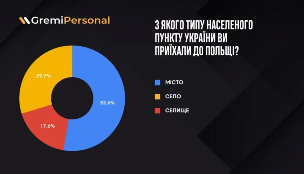 З яких областей України найбільше біженців у Польщі. Будете здивовані (ІНФОГРАФІКА) 4