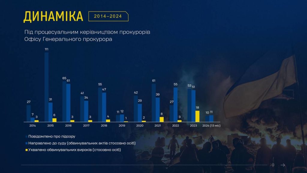 Справи Майдану: В Офісі Генпрокурора відзвітували про результати роботи (ФОТО, ІНФОГРАФІКА) 30