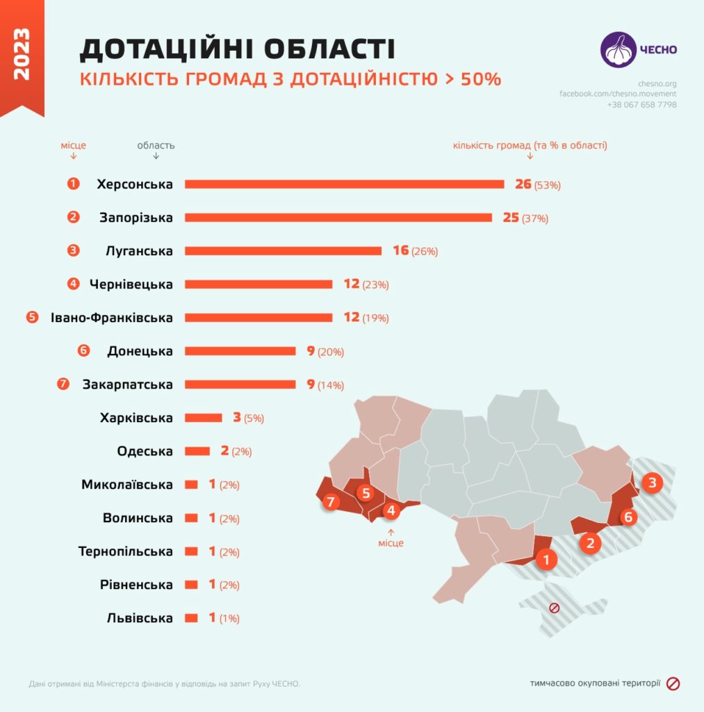 Миколаївщина увійшла в ТОП-10 областей за кількістю громад з дотаційністю понад 50% (ІНФОГРАФІКА) 4