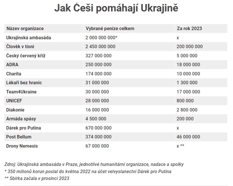 Чеські неурядові організації надали українцям допомогу на понад 6 мільярдів крон 2