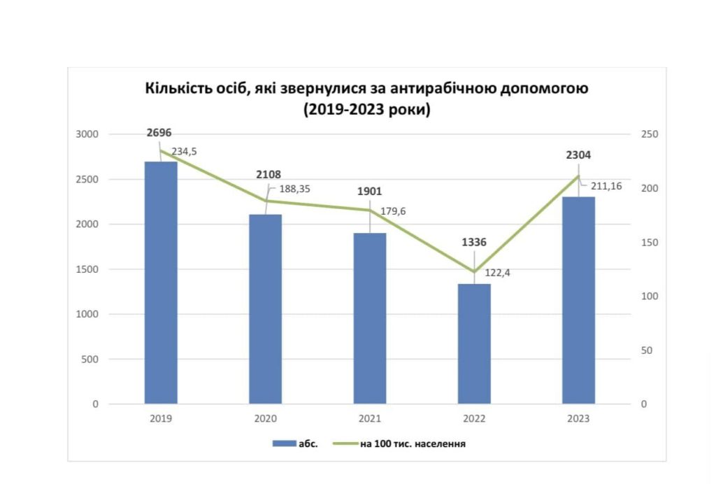 Для Миколаївщини на цей рік дали несприятливий прогноз щодо захворюваності людей на сказ (ІНФОГРАФІКА) 3