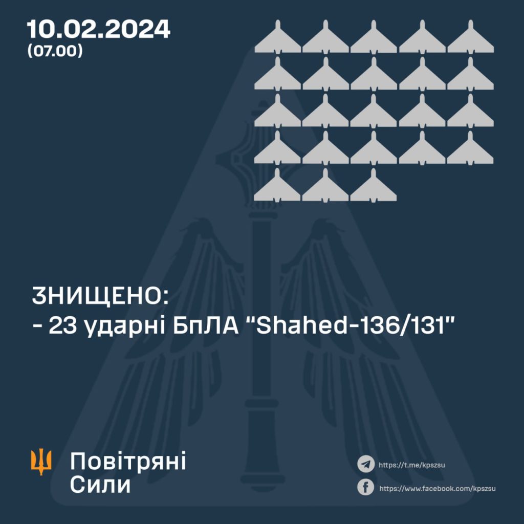 Вночі ворог атакував Україну 31 дроном. Збили 23 2