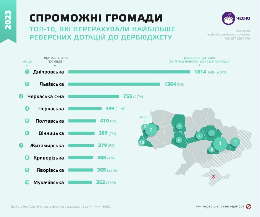 Миколаївщина увійшла в ТОП-10 областей за кількістю громад з дотаційністю понад 50% (ІНФОГРАФІКА) 6