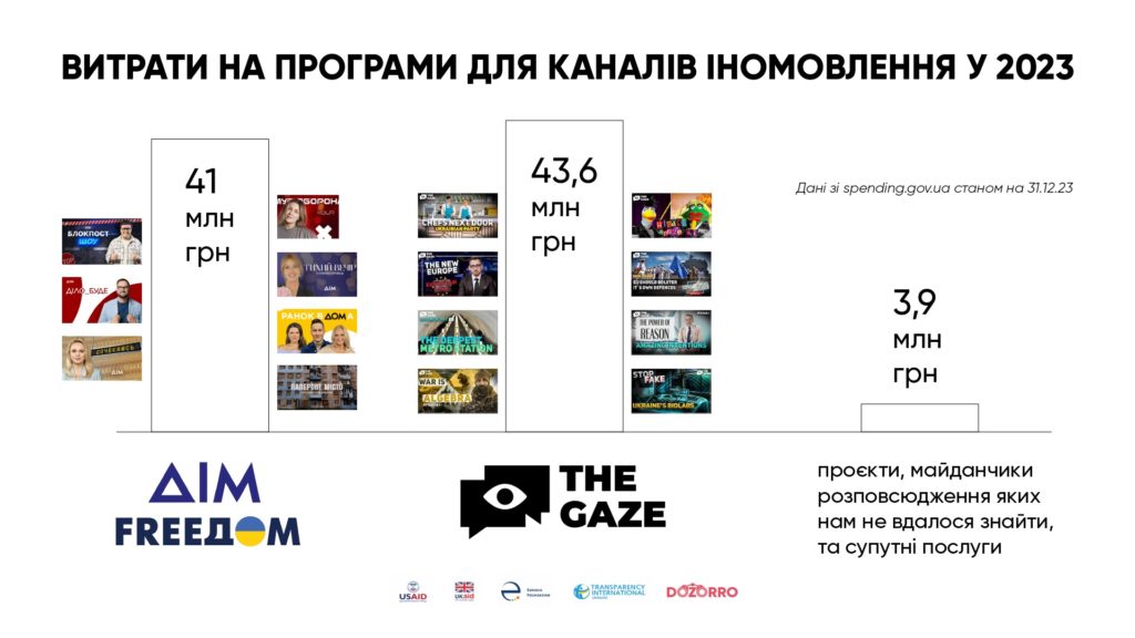 Понад 900 млн грн за рік заплатили за телемарафони й програми для «‎Дому», FreeДом та The Gaze (ІНФОГРАФІКА) 5