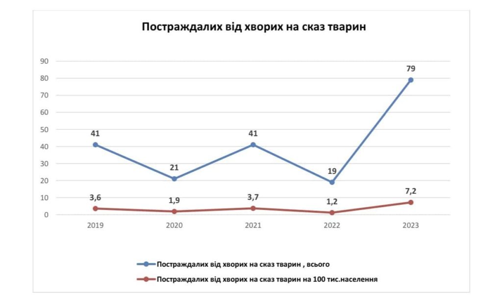 Для Миколаївщини на цей рік дали несприятливий прогноз щодо захворюваності людей на сказ (ІНФОГРАФІКА) 5