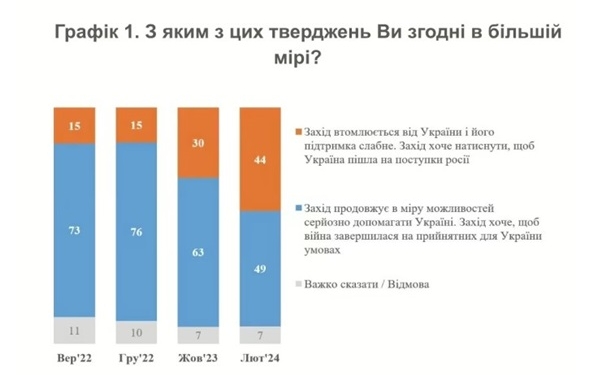 Зростає кількість українців, які вважають, що Захід втомився – опитування