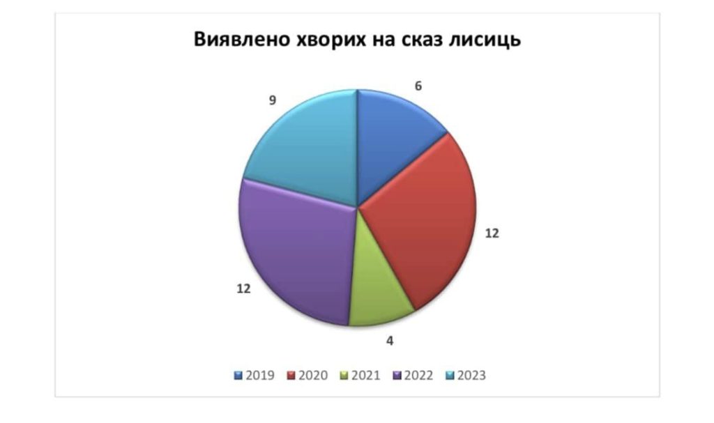 Для Миколаївщини на цей рік дали несприятливий прогноз щодо захворюваності людей на сказ (ІНФОГРАФІКА) 7