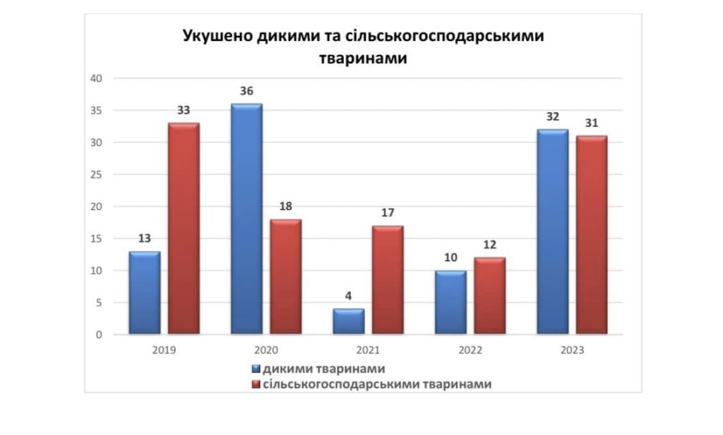 Для Миколаївщини на цей рік дали несприятливий прогноз щодо захворюваності людей на сказ (ІНФОГРАФІКА) 9