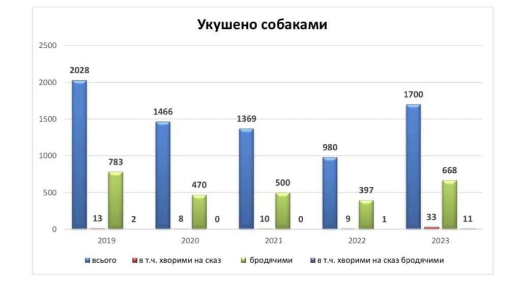 Для Миколаївщини на цей рік дали несприятливий прогноз щодо захворюваності людей на сказ (ІНФОГРАФІКА) 11