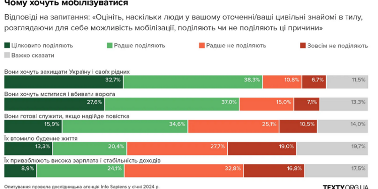48% призовників не готові мобілізуватися, – дослідження