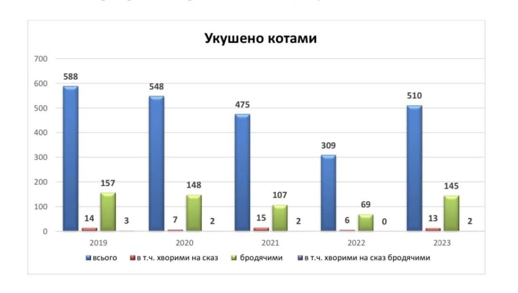 Для Миколаївщини на цей рік дали несприятливий прогноз щодо захворюваності людей на сказ (ІНФОГРАФІКА) 13