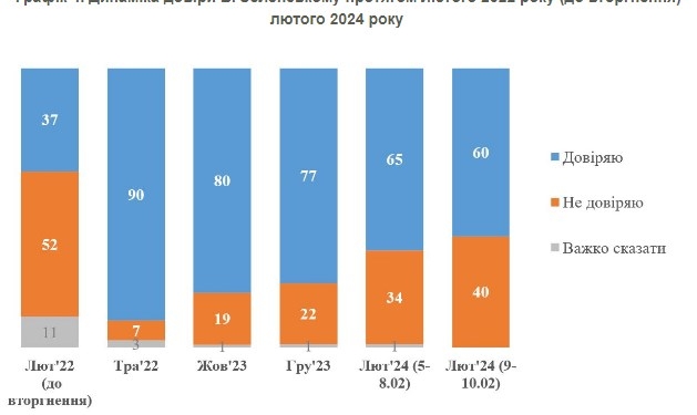 Соціологи з’ясували, як відставка Залужного вплинула на рейтинг Зеленського