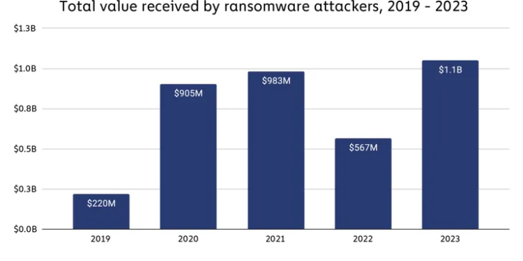 Це рекорд: скільки грошей отримали від своїх жертв хакери-вимагачі у 2023 році