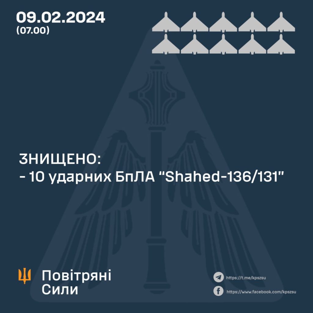 Вночі в Україні збили 10 шахедів із 16 2