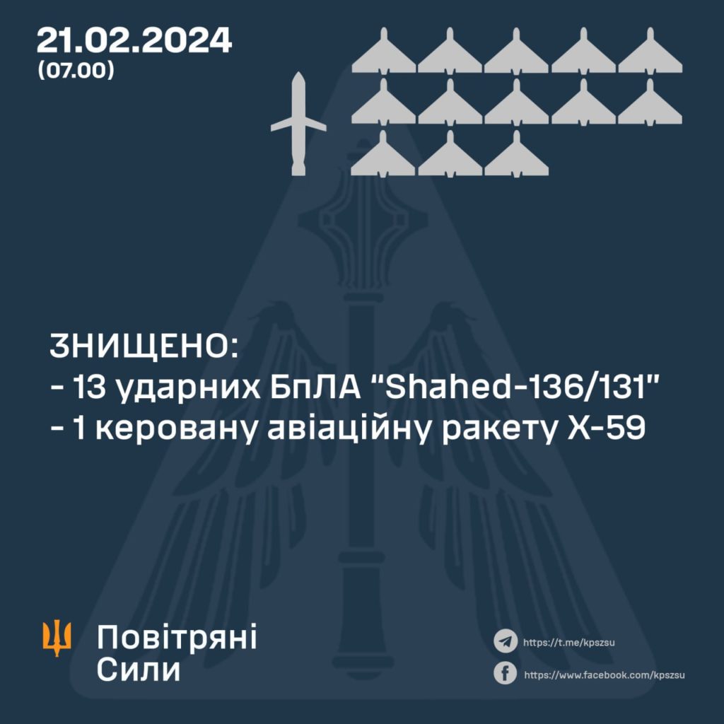 Чергова гібридна атака на Україну. Скільки дронів знищено 2