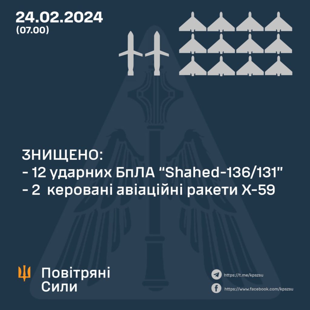 Нічна атака на Україну - 3 ракети збити не вдалося 1