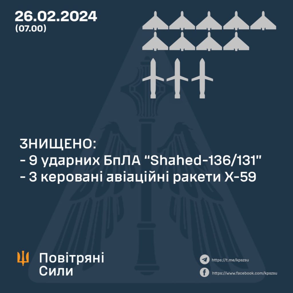 Під час нічної гібридної атаки збито 3 ракети і 9 дронів. Що не збили 2