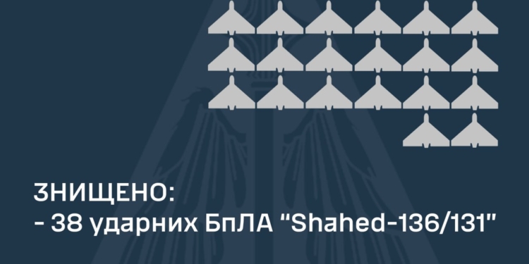 Вночі над Україною збито 38 з 42 запущених росіянами «шахедів»