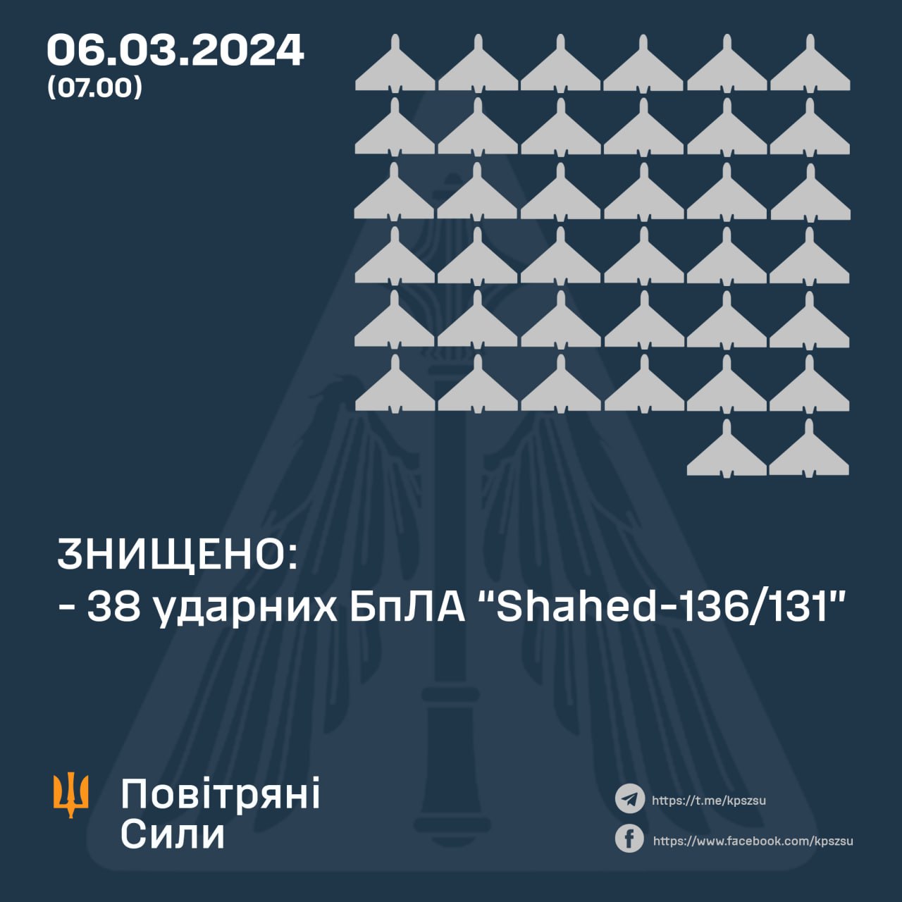 Вночі над Україною збито 38 з 42 запущених росіянами «шахедів»