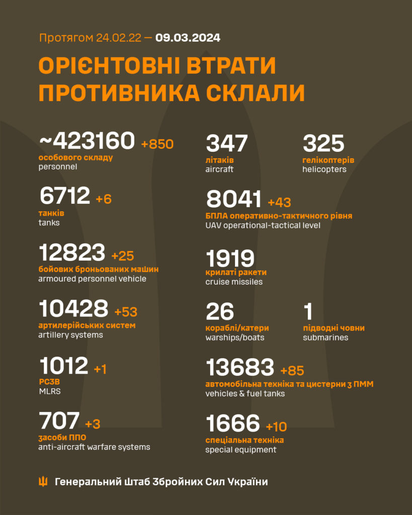 За добу в Україні ліквідовано ще 850 окупантів, загалом – понад 423 тисячі. Повні втрати ворога 2