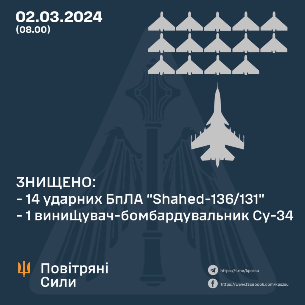 Вночі збили 14 дронів з 17, вчора ще одну Су-34 1