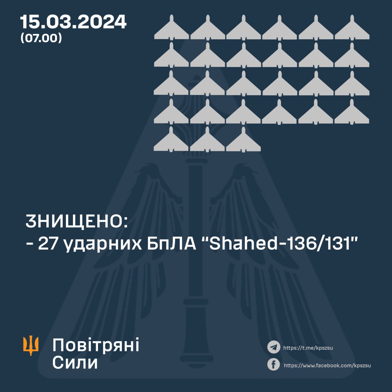 Вночі над Україною збито всі 27 запущених росіянами «шахедів». Ракети С-300 та Х-59 – не вийшло