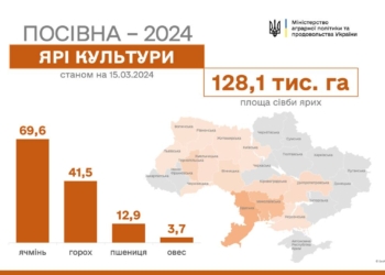 Посівна на Миколаївщині: засіяно вже понад 32 тис.га
