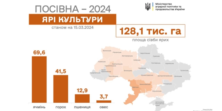 Посівна на Миколаївщині: засіяно вже понад 32 тис.га